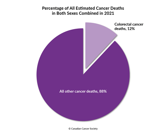 Diagram of percentage of colorectal cancer deaths to all other cancer deaths 2021