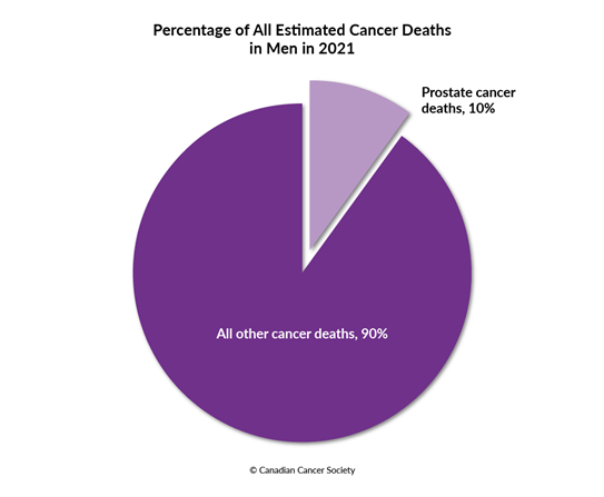 Prostate cancer research foundation of canada