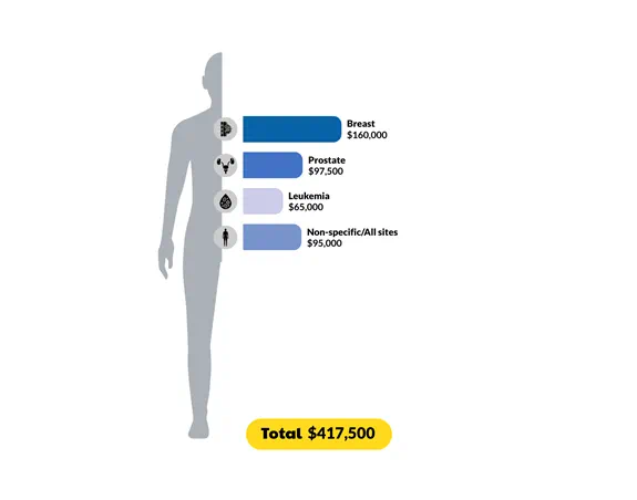 Investment by cancer site
