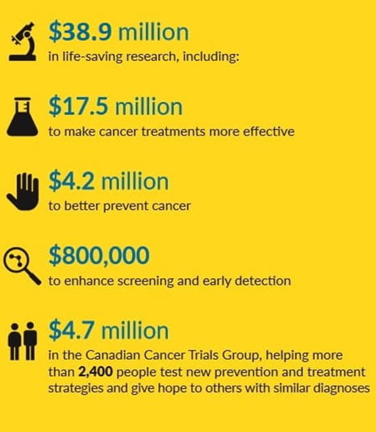 An image displaying how much the Canadian Cancer Society invested.