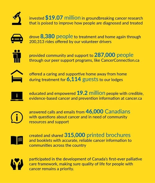 A graphic display showing what donors to the Canadian Cancer Society have made possible. $19.07 million invested in ground-breaking cancer research; answered calls and emails from 46,000 Canadians with questions about cancer and in need of community resources and support; offered a caring and supportive home away from during treatment for 6,114 guests to CCS lodges. 