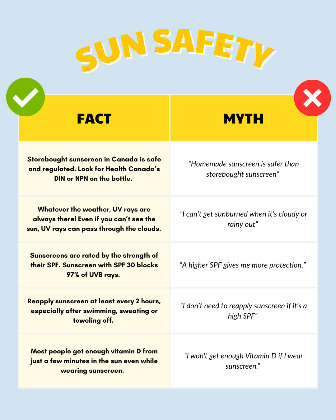 Sun safety infographic debunking common sunscreen myths. It explains that store-bought sunscreen in Canada is regulated, UV rays can penetrate clouds, SPF does not provide complete protection, sunscreen should be reapplied every two hours, and sunscreen does not prevent most people from getting enough vitamin D.