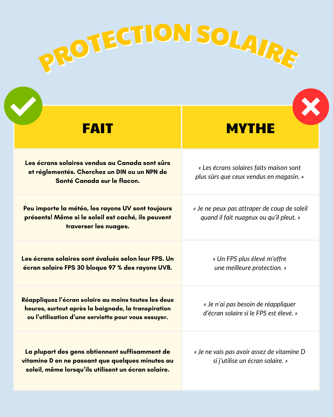 Infographie sur la protection solaire qui déconstruit les mythes courants sur les écrans solaires. Elle explique que les écrans solaires vendus au Canada sont réglementés, que les rayons UV peuvent traverser les nuages, que le FPS n’offre pas une protection complète, que l’écran solaire doit être réappliqué toutes les deux heures et qu’il n’empêche généralement pas d’obtenir suffisamment de vitamin D.