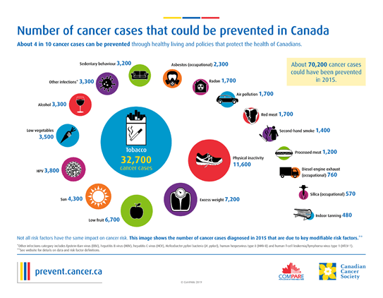 An image displaying the number of cancer cases that could be prevented in Canada 