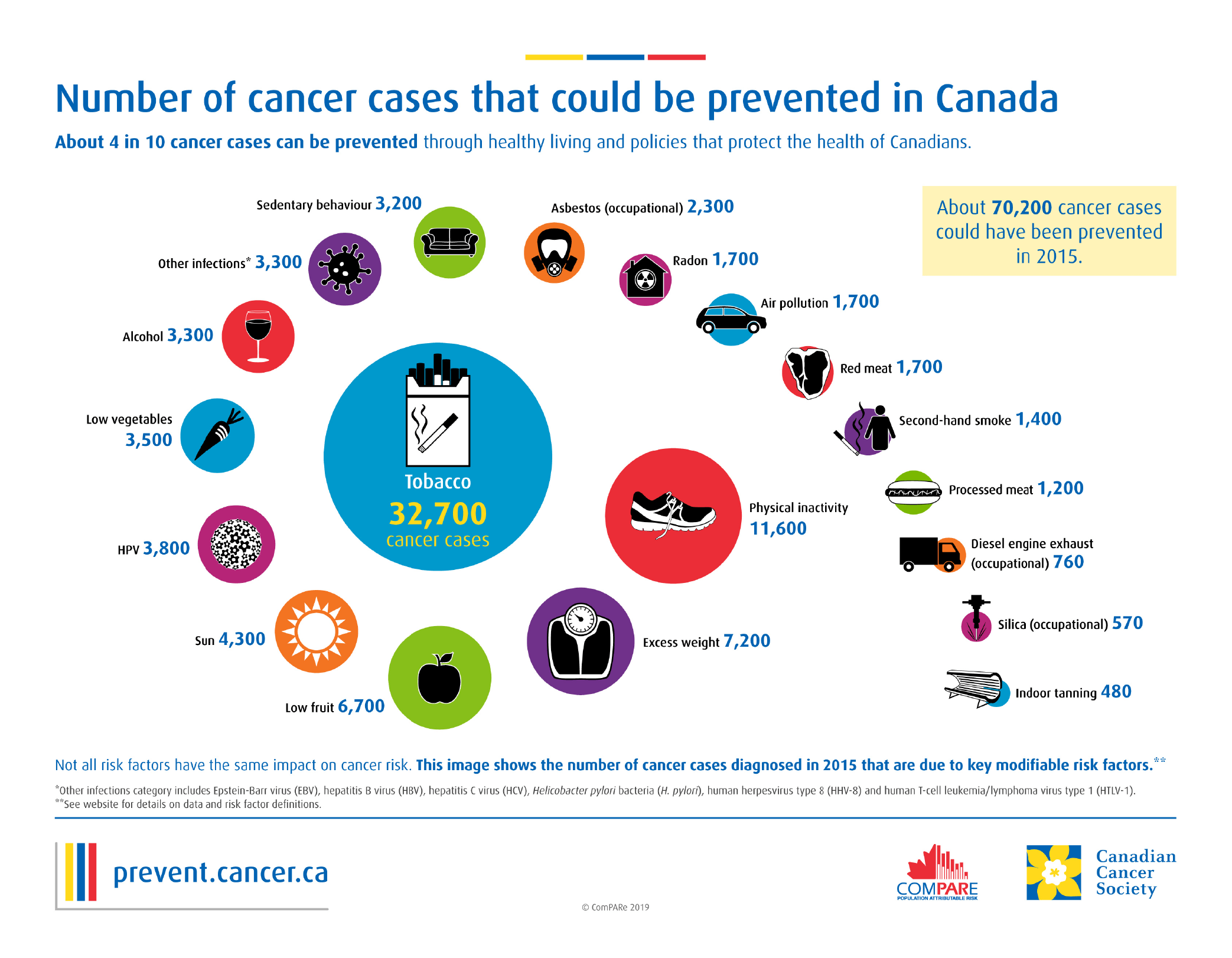 Anti-cancer prevention strategies