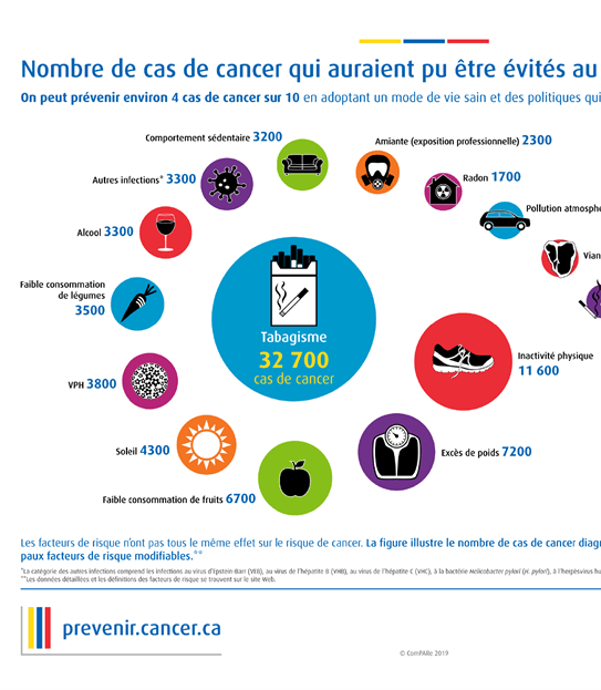 Une image montrant le nombre de cas de cancer qui pourraient être évités au Canada