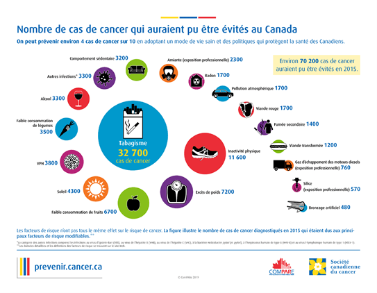 Une image montrant le nombre de cas de cancer qui pourraient être évités au Canada