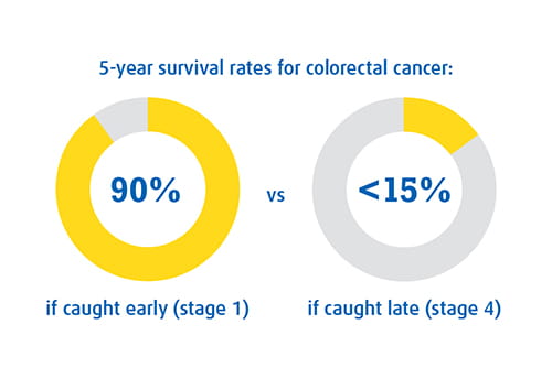 An info-graphic showing the 5-year survival rates for colorectal cancer