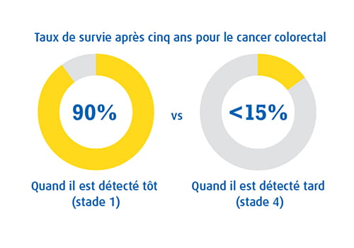 Un infographie montrant les taux de survie à 5 ans pour le cancer colorectal