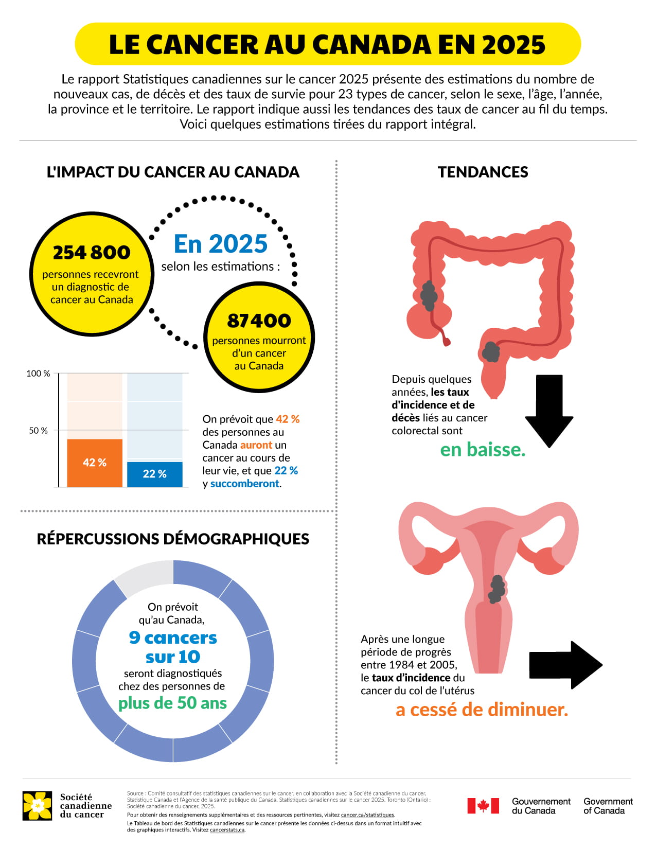 Une infographie illustrant les grandes conclusions présentées dans le rapport Statistiques canadiennes sur le cancer. Le graphique des répercussions du cancer montre qu’en 2025, selon les estimations, 254 800 personnes au Canada recevront un diagnostic de cancer et 87 400 personnes au Canada mourront d’un cancer. On prévoit que 42 % des personnes au Canada seront atteintes d’un cancer au cours de leur vie, et que 22 % y succomberont. Le graphique sur les répercussions démographiques montre que 9 cancers sur 10 au Canada devraient être diagnostiqués chez des personnes de plus de 50 ans. Le graphique des tendances montre que dans les dernières années, les taux d’incidence du cancer colorectal et de décès par cancer colorectal ont baissé plus rapidement. Et, après une longue période de progrès entre 1984 et 2005, le taux d’incidence du cancer du col de l’utérus a cessé de diminuer.    