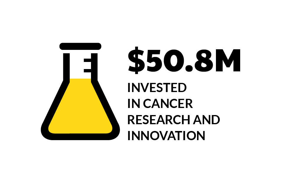 $50.8M invested in cancer research and innovation