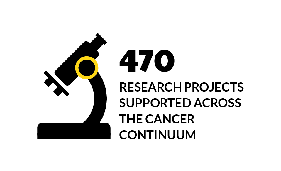 470 research projects supported