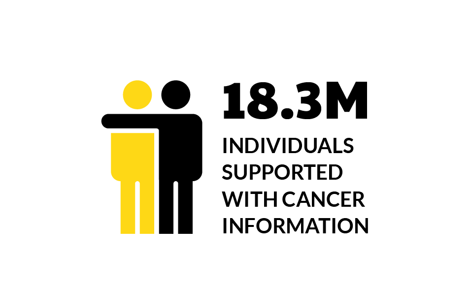 18.3M individuals supported with cancer information