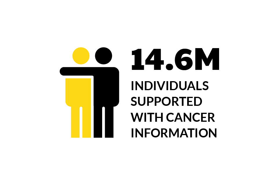 14.6M individuals supported with cancer information