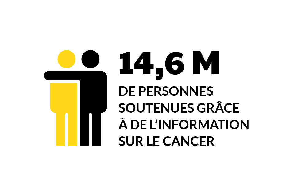 14,6 M de personnes soutenues grâce à de l’information sur le cancer
