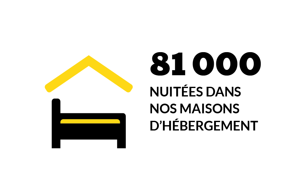 81 000 nuitées dans les maisons d’hébergement de la SCC