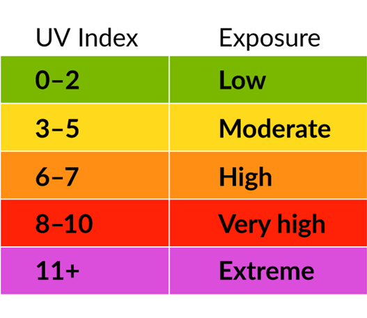 UV index and exposure table: 0 to 2 low, 3 to 5 moderate, 6 to 7 high, 8 to 10 very high, 11 plus extreme