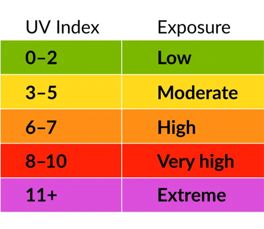 UV index and exposure table: 0 to 2 low, 3 to 5 moderate, 6 to 7 high, 8 to 10 very high, 11 plus extreme