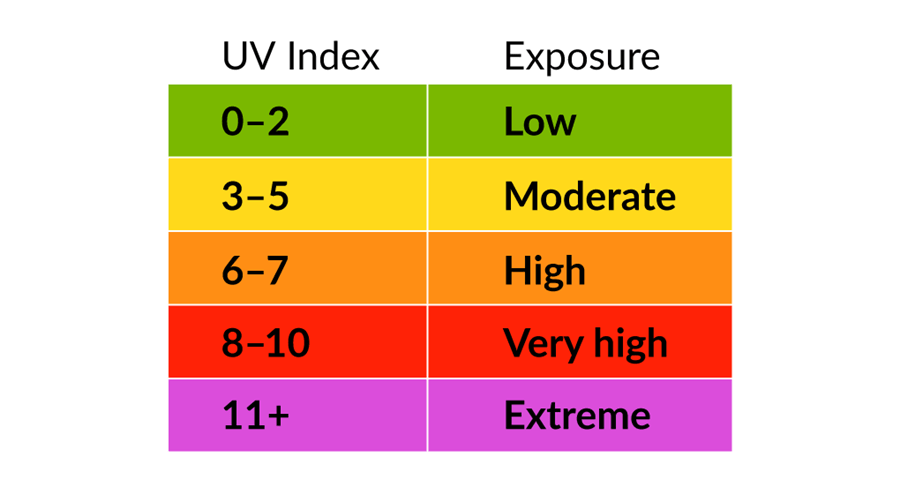 UV index and exposure table: 0 to 2 low, 3 to 5 moderate, 6 to 7 high, 8 to 10 very high, 11 plus extreme