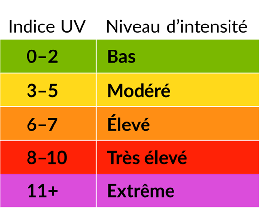 Tableau de l'indice UV et du niveau d'intensité : 0-2 = bas, 3-5 = modéré, 6-7 = élevé, 8-10 = très élevé, 11+ = extrême