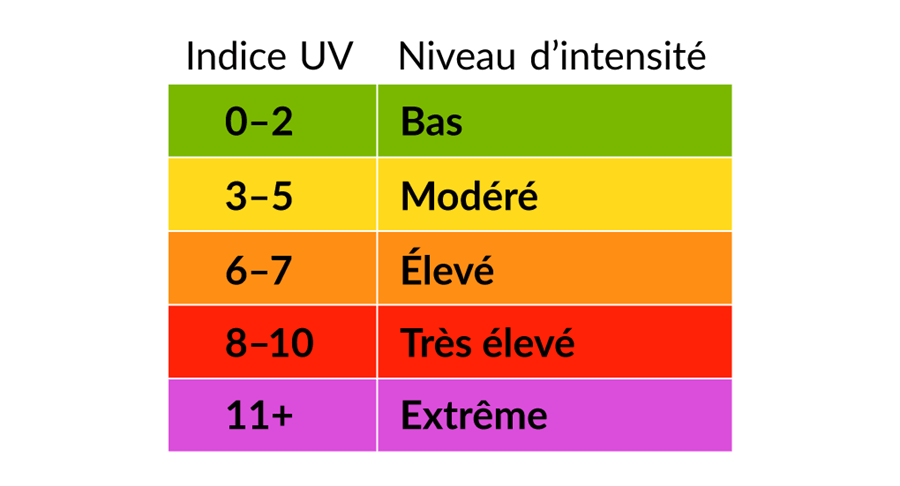 Tableau de l'indice UV et du niveau d'intensité : 0-2 = bas, 3-5 = modéré, 6-7 = élevé, 8-10 = très élevé, 11+ = extrême