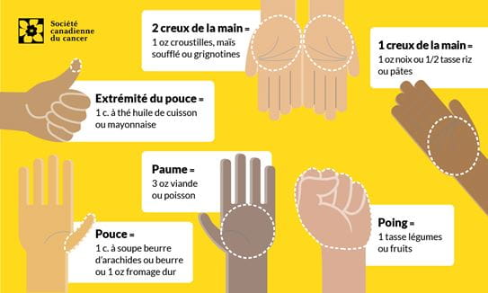 Comment calculer vos portions avec vos mains