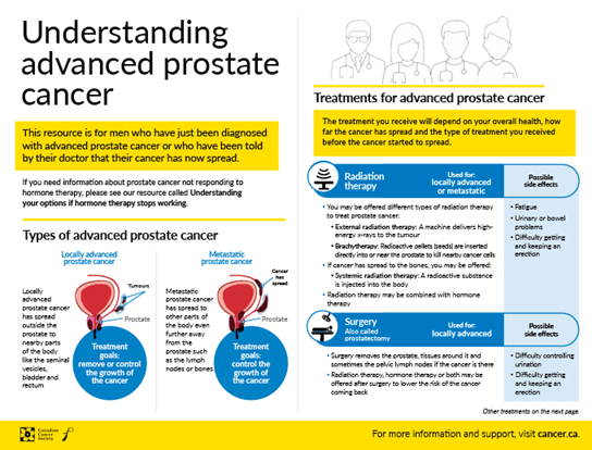 Understanding advanced prostate cancer