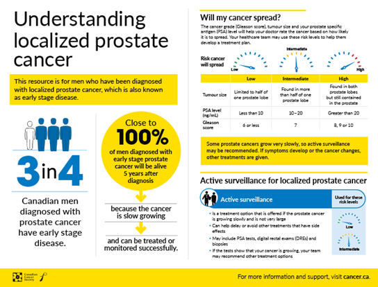 Understanding localized prostate cancer