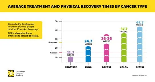 Graph showing average treatment and physical recovery times by cancer type