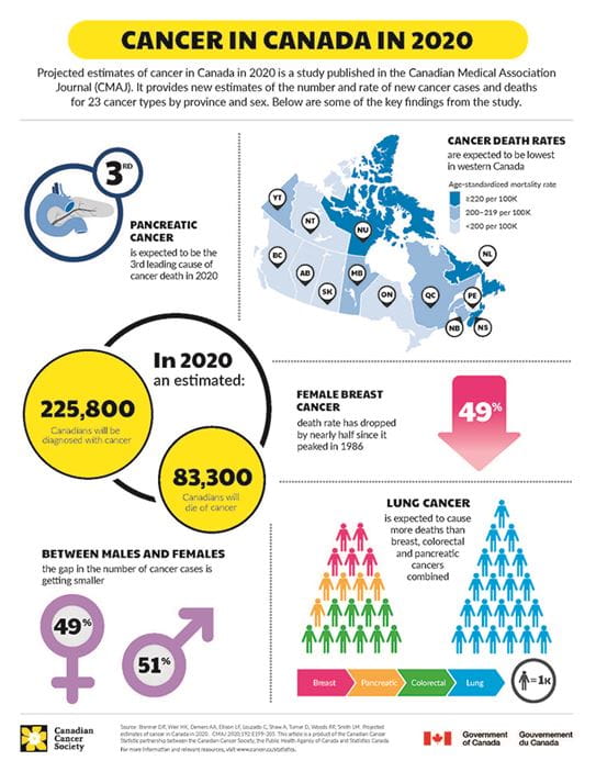 An image displaying statistics related to cancer in Canada
