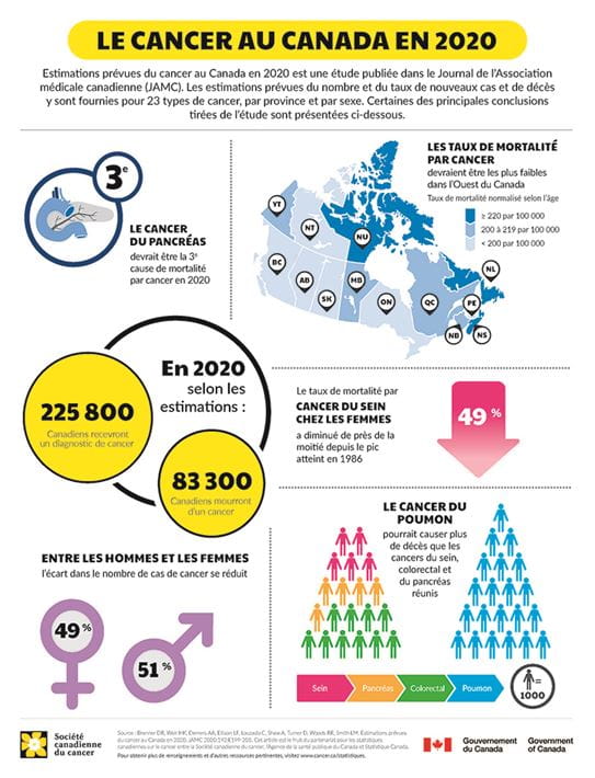 Une image montrant les statistiques relatives au cancer au Canada