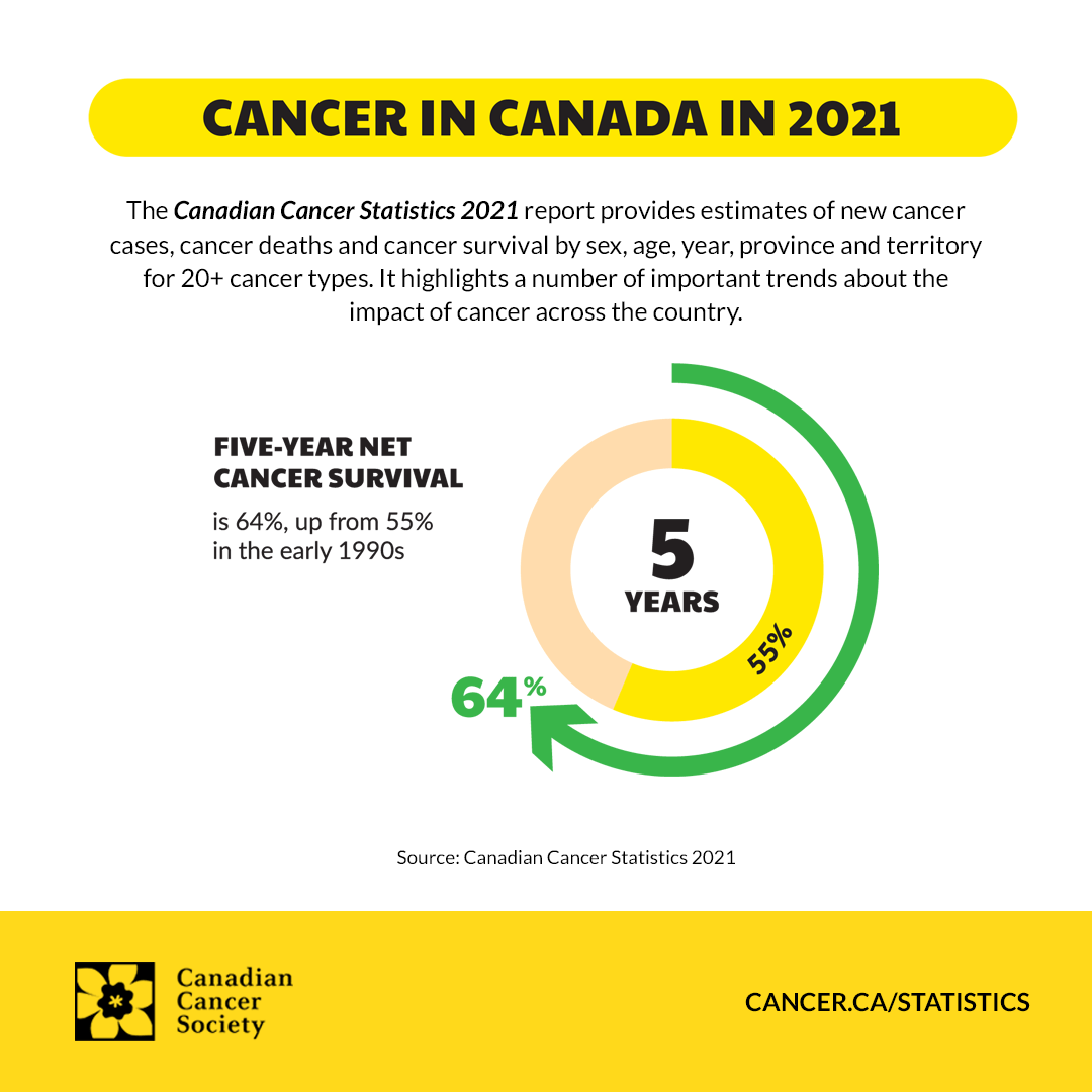 cancer research studies in canada
