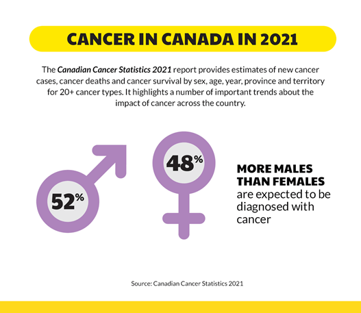Canadian Cancer Statistics Infographics | Canadian Cancer Society