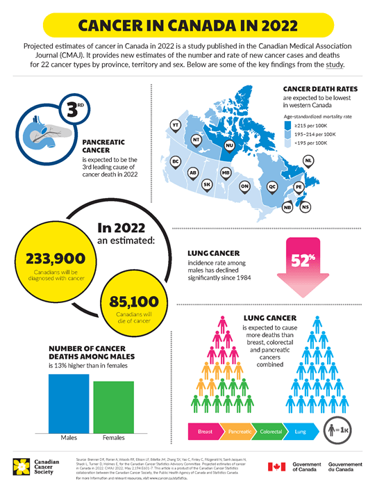 an infographic showing key 2022 cancer statistics
