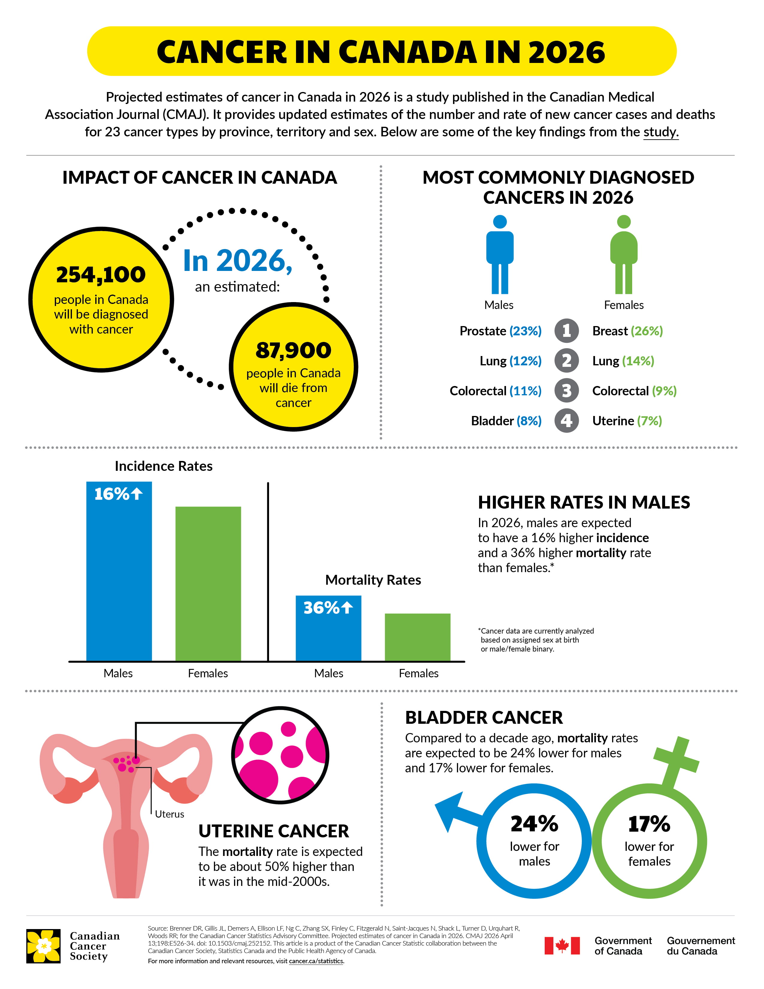 Infographic with charts and data