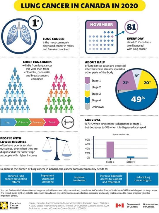 An infographic displaying statistics about Lung Cancer in Canada in 2020