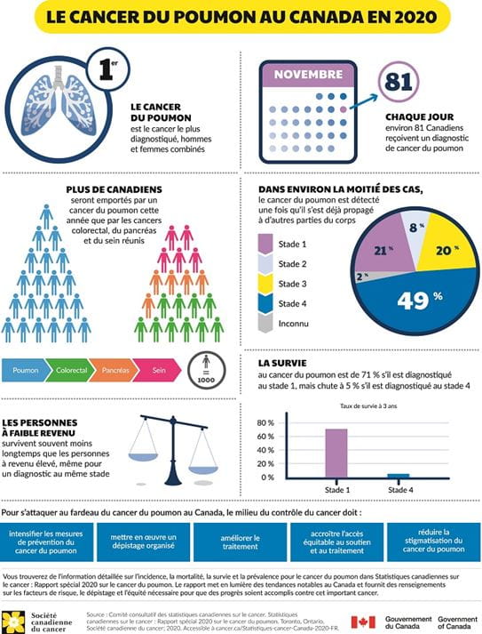 Une infographie présentant des statistiques sur le cancer du poumon au Canada en 2020