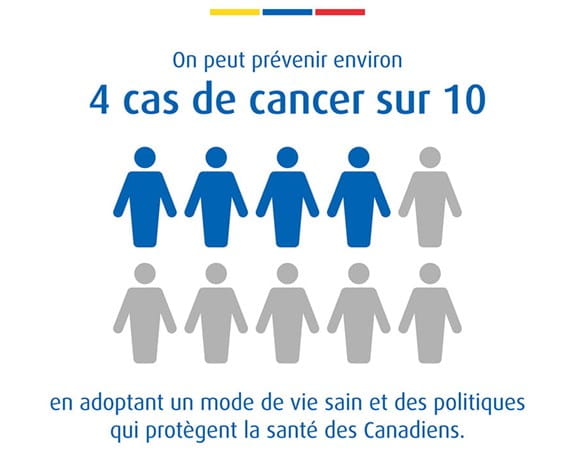 4 cas de cancer sur 10
