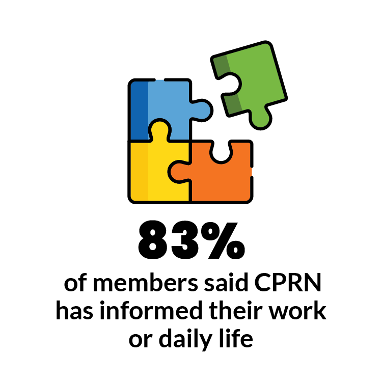83% of members said CPRN has informed their work and/or daily life