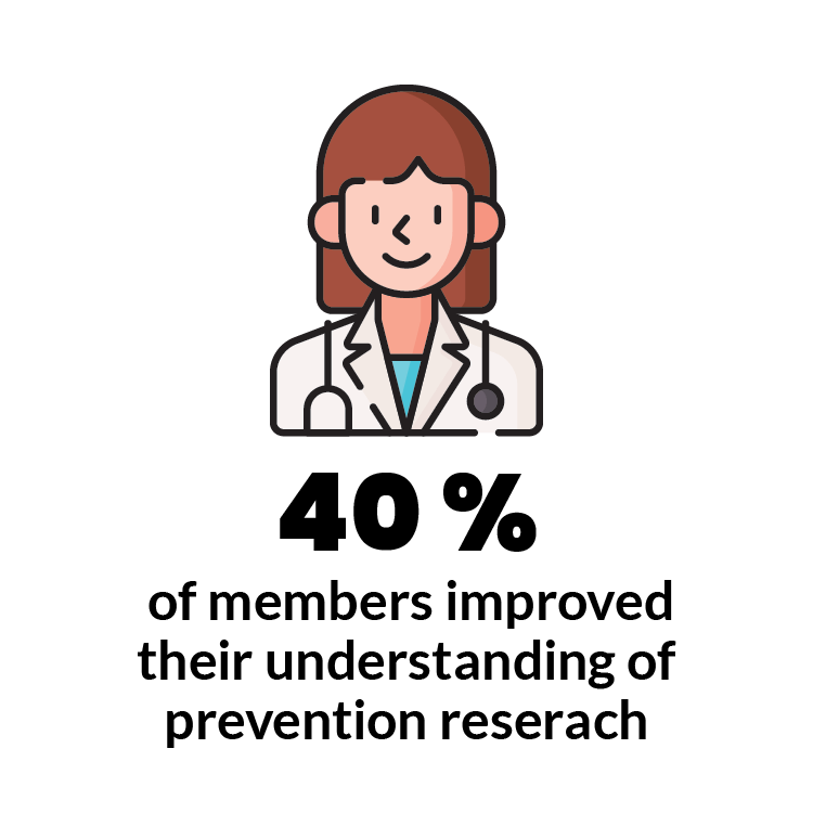 40% of members improved their understanding of prevention research