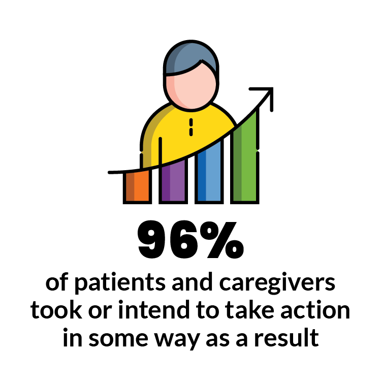 96% of patients and caregivers took or intend to take action in some way as a result.