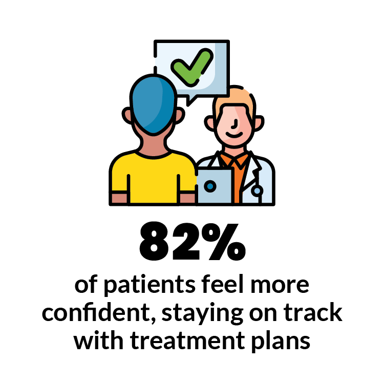 82% of patients feel more confident, staying on track with treatment plans.
