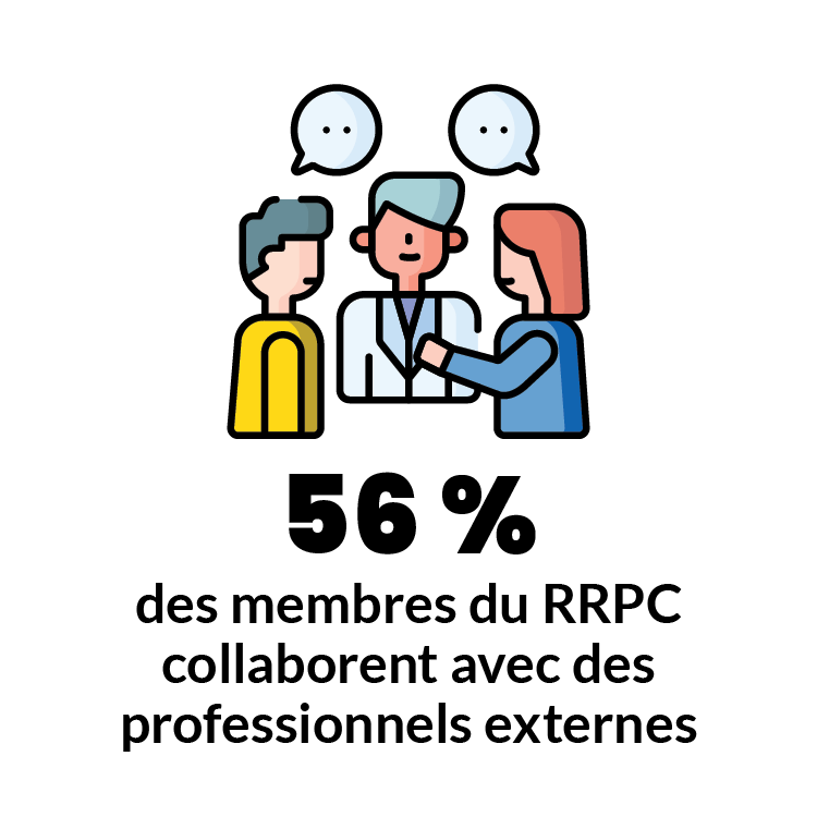 56 % des membres du RRPC collaborent avec des professionnels avec qui ils ne travaillent pas habituellement.