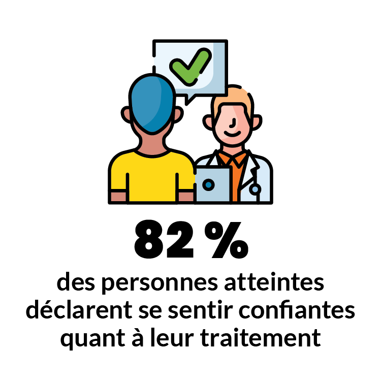 82 % des personnes atteintes déclarent se sentir plus confiantes quant au suivi de leur plan de traitement.