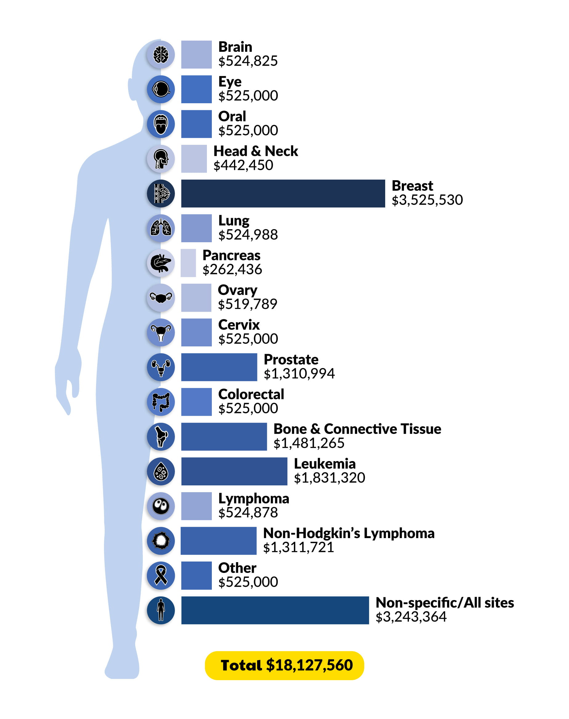 Investissements par foyer de cancer