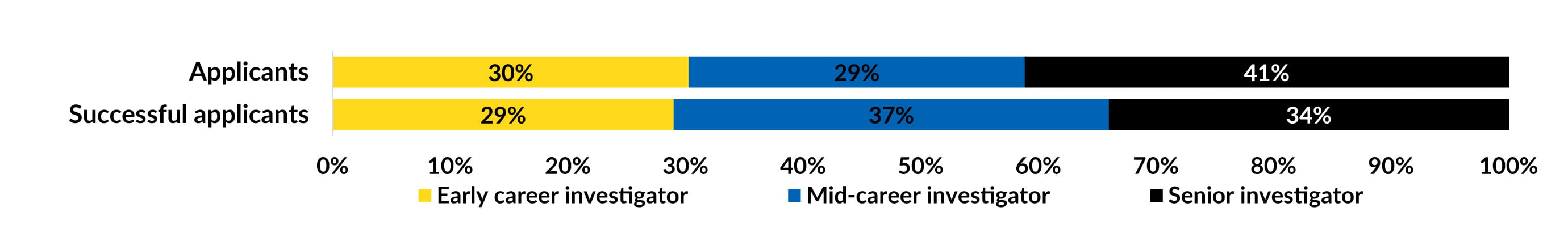 Résultats par étape de carrière