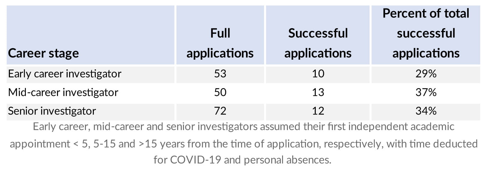 Résultats par étape de carrière