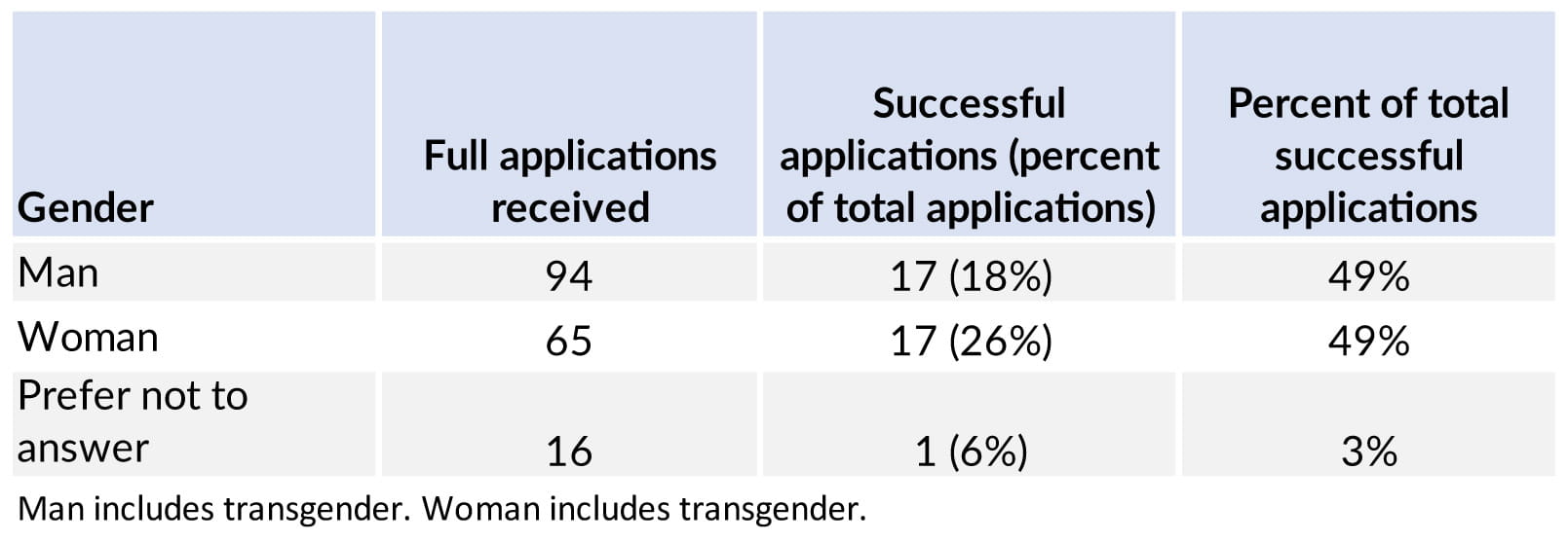 Résultats du concours par identité de genre