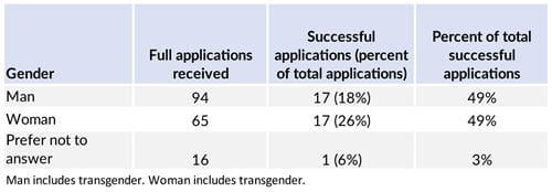 Results by gender identity