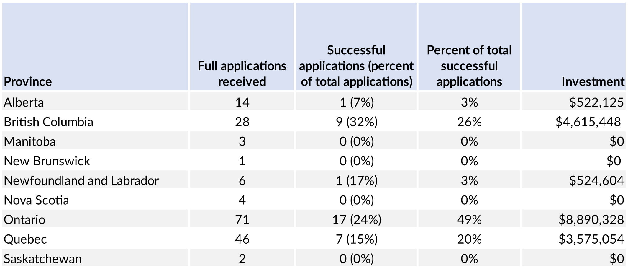 Résultats par province du concours de subventions Défi de 2023